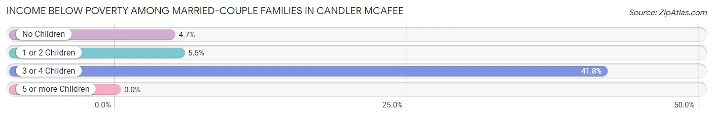 Income Below Poverty Among Married-Couple Families in Candler McAfee