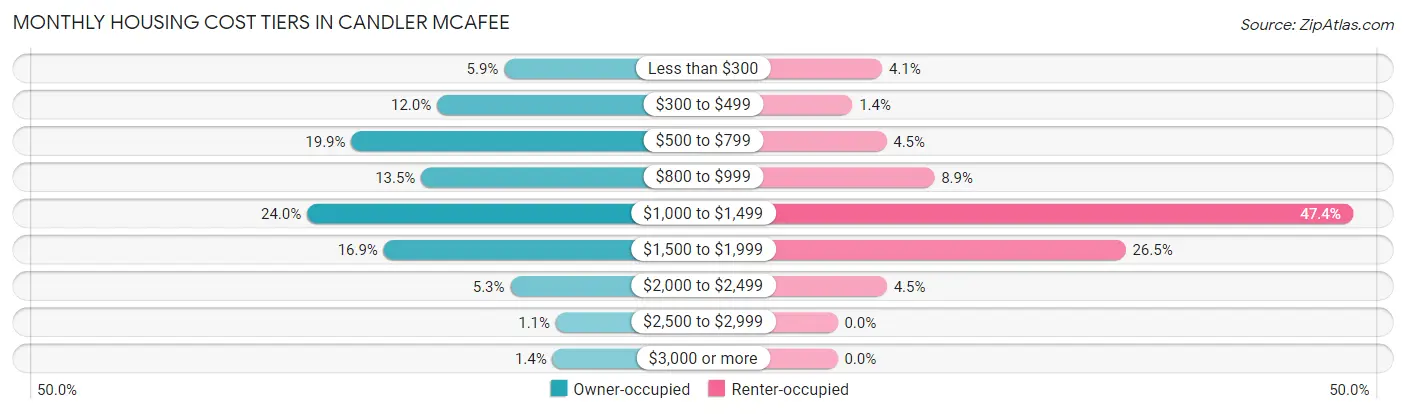 Monthly Housing Cost Tiers in Candler McAfee