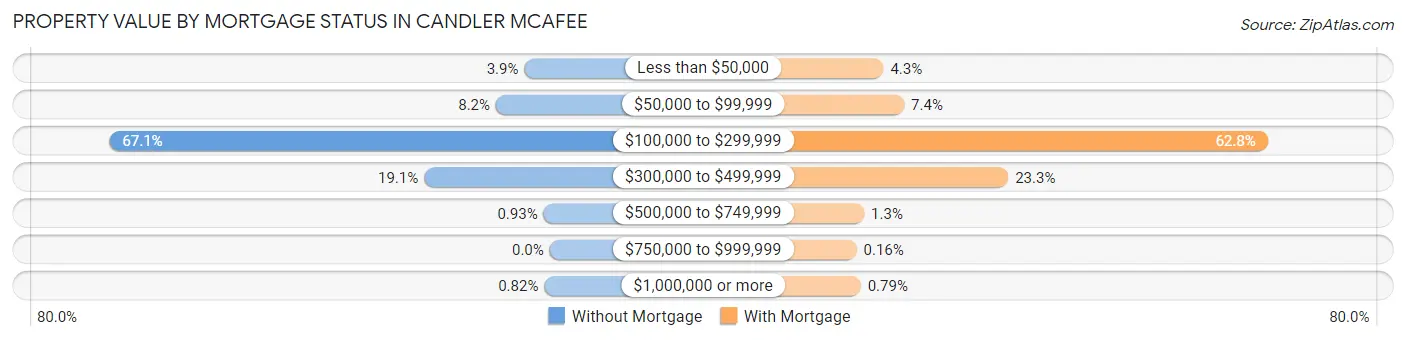 Property Value by Mortgage Status in Candler McAfee