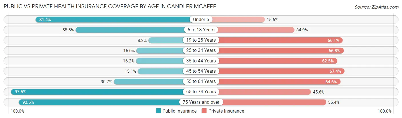 Public vs Private Health Insurance Coverage by Age in Candler McAfee