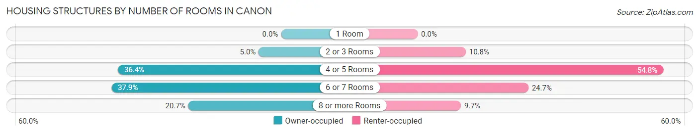 Housing Structures by Number of Rooms in Canon