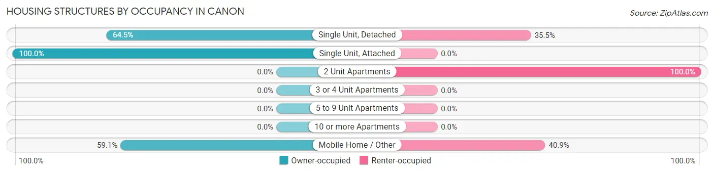 Housing Structures by Occupancy in Canon