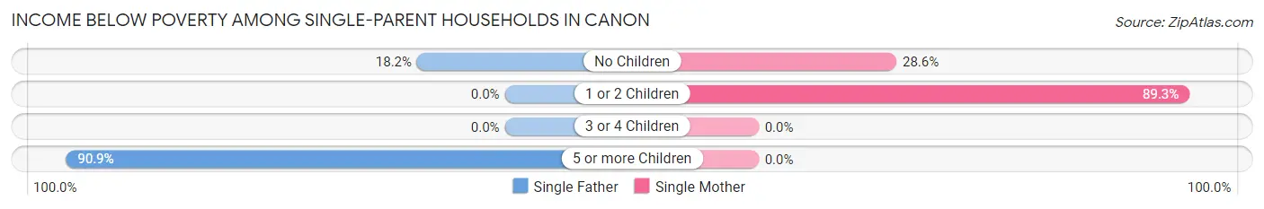 Income Below Poverty Among Single-Parent Households in Canon