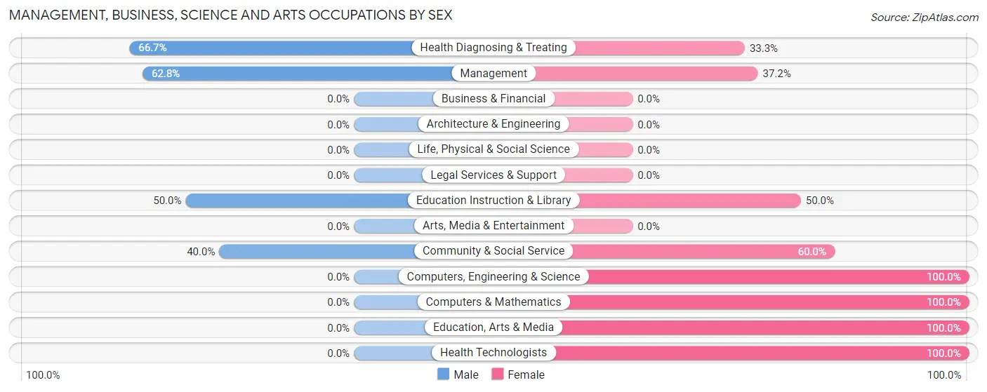 Management, Business, Science and Arts Occupations by Sex in Canon