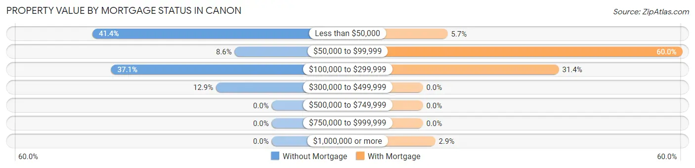 Property Value by Mortgage Status in Canon