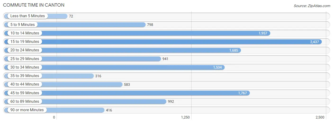 Commute Time in Canton