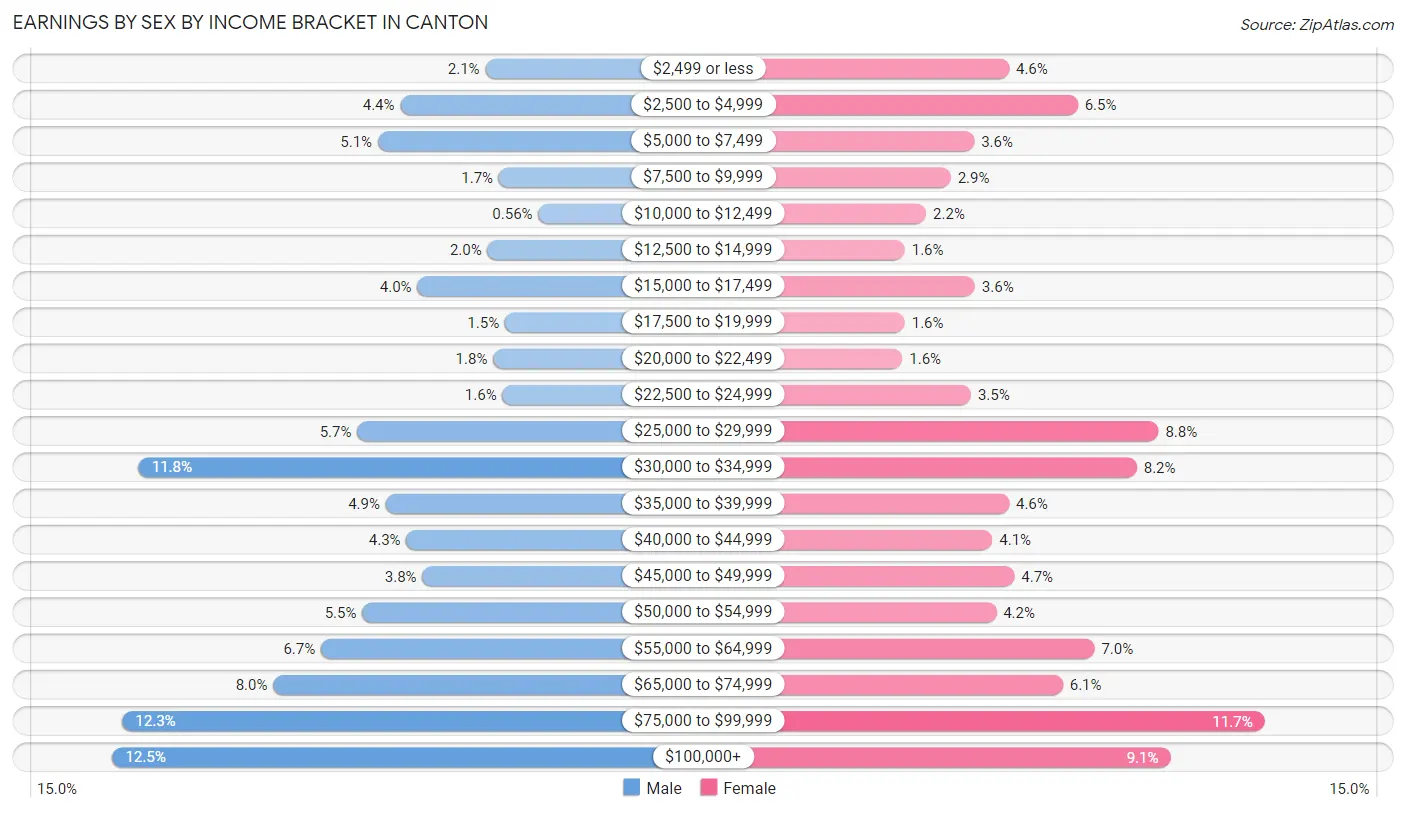 Earnings by Sex by Income Bracket in Canton