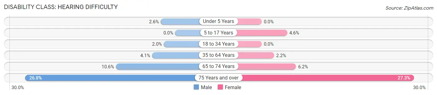 Disability in Canton: <span>Hearing Difficulty</span>