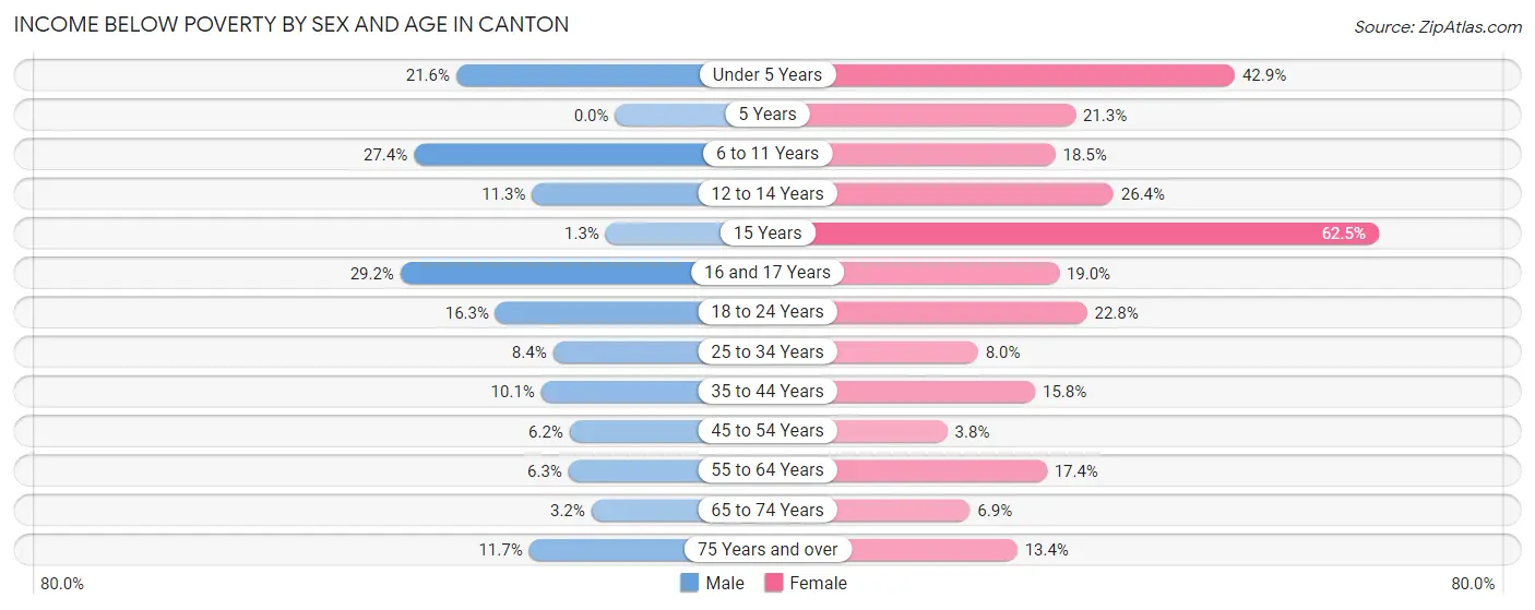 Income Below Poverty by Sex and Age in Canton