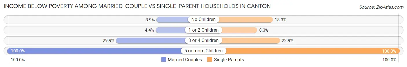 Income Below Poverty Among Married-Couple vs Single-Parent Households in Canton