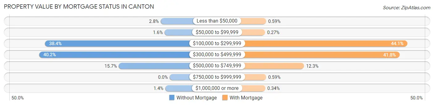 Property Value by Mortgage Status in Canton