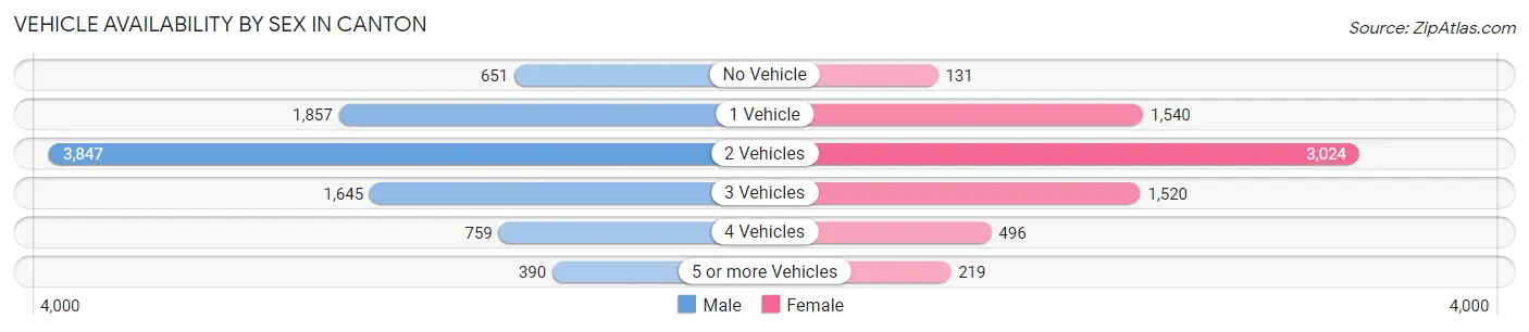 Vehicle Availability by Sex in Canton