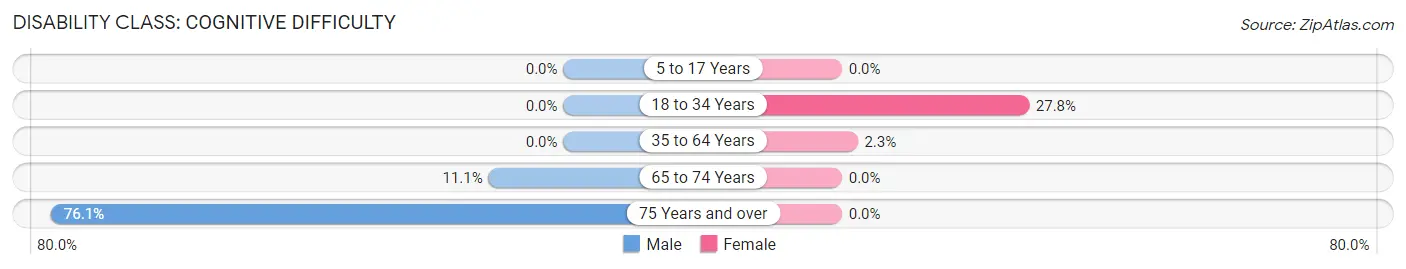 Disability in Carl: <span>Cognitive Difficulty</span>