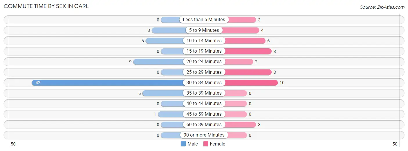 Commute Time by Sex in Carl