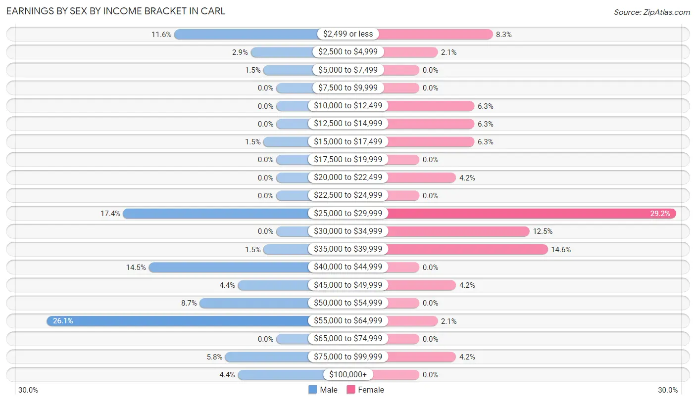 Earnings by Sex by Income Bracket in Carl