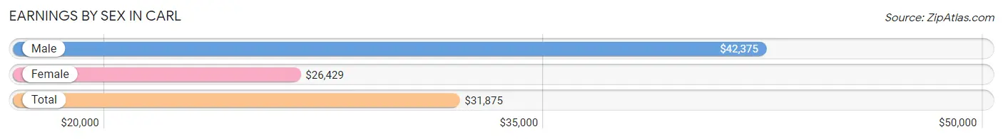 Earnings by Sex in Carl