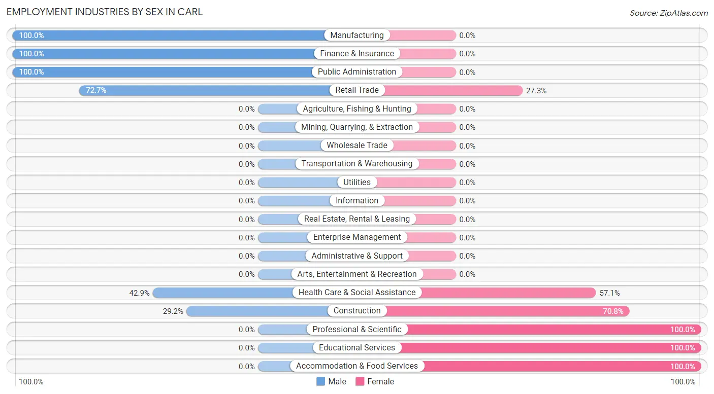 Employment Industries by Sex in Carl