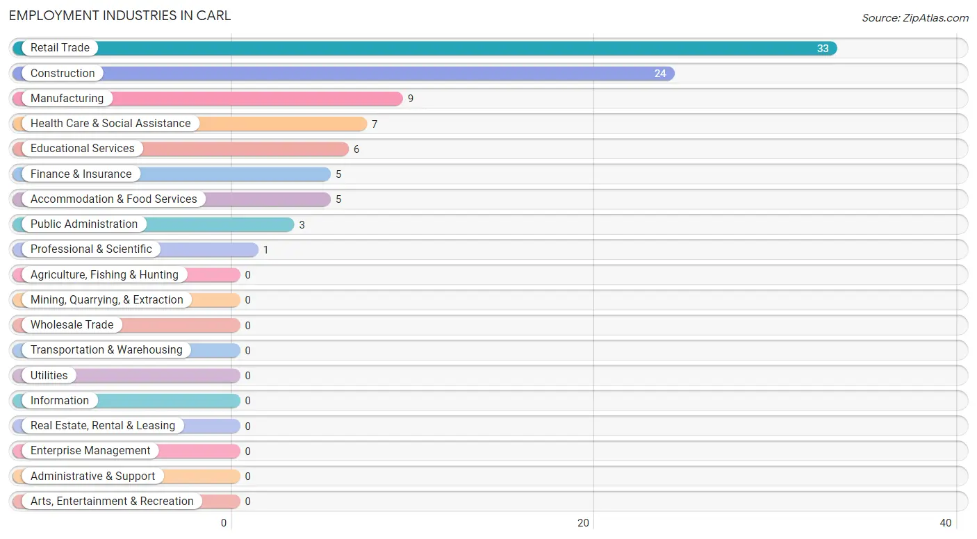 Employment Industries in Carl
