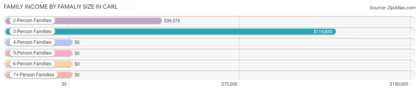 Family Income by Famaliy Size in Carl