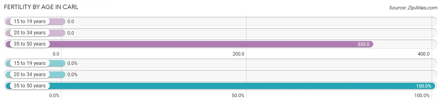 Female Fertility by Age in Carl