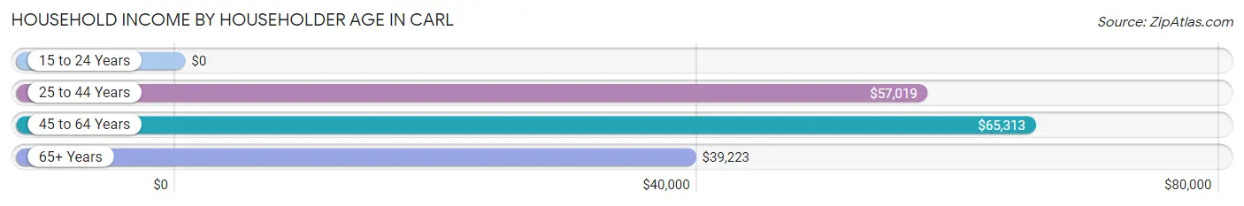 Household Income by Householder Age in Carl