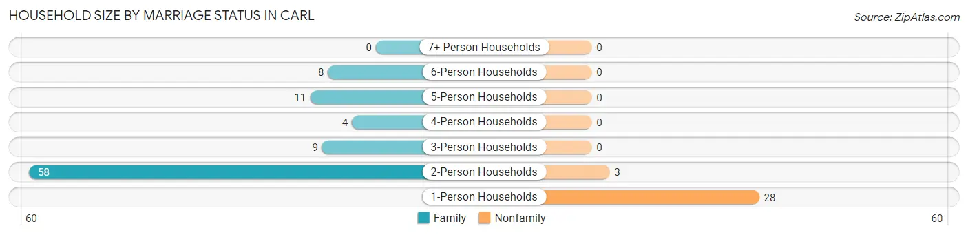 Household Size by Marriage Status in Carl