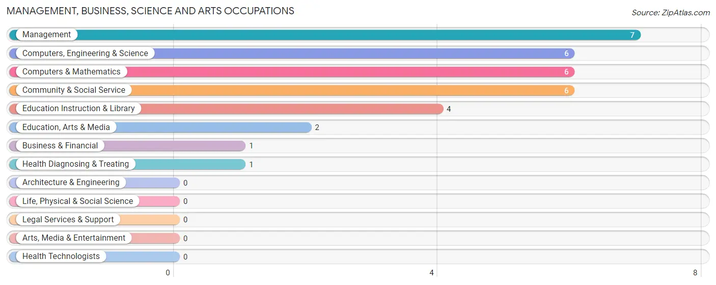 Management, Business, Science and Arts Occupations in Carl