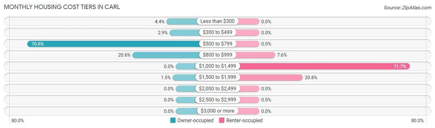 Monthly Housing Cost Tiers in Carl