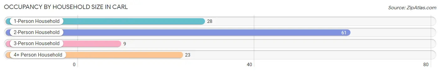 Occupancy by Household Size in Carl