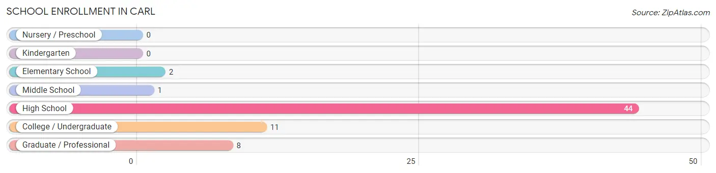 School Enrollment in Carl