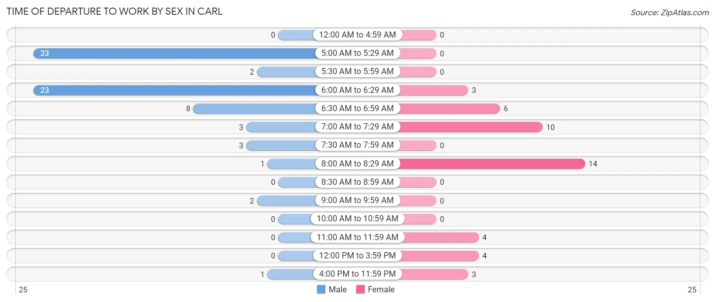 Time of Departure to Work by Sex in Carl