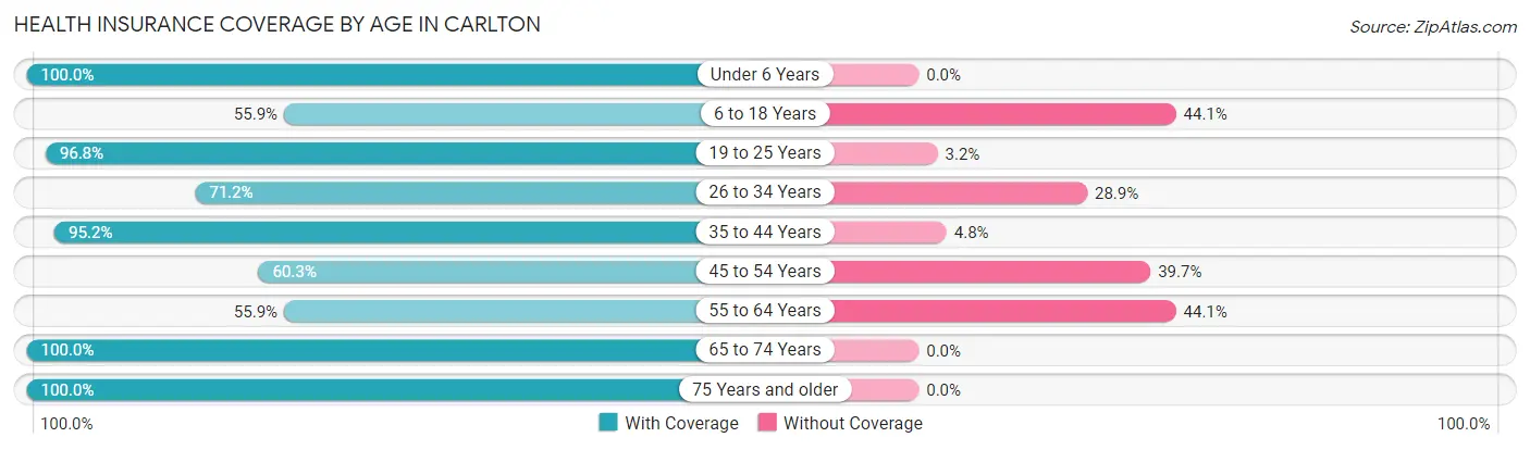 Health Insurance Coverage by Age in Carlton