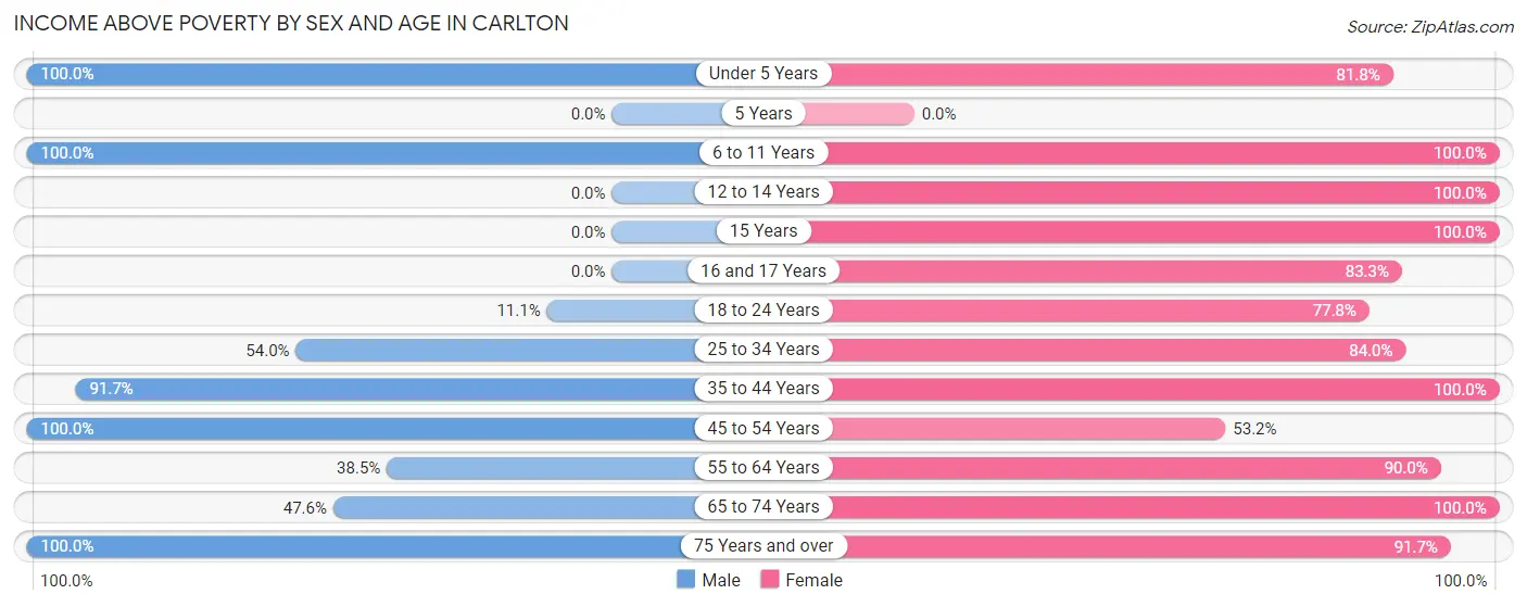 Income Above Poverty by Sex and Age in Carlton