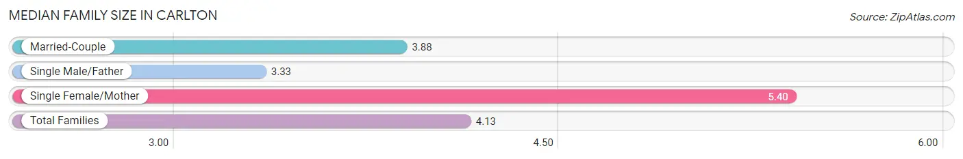 Median Family Size in Carlton