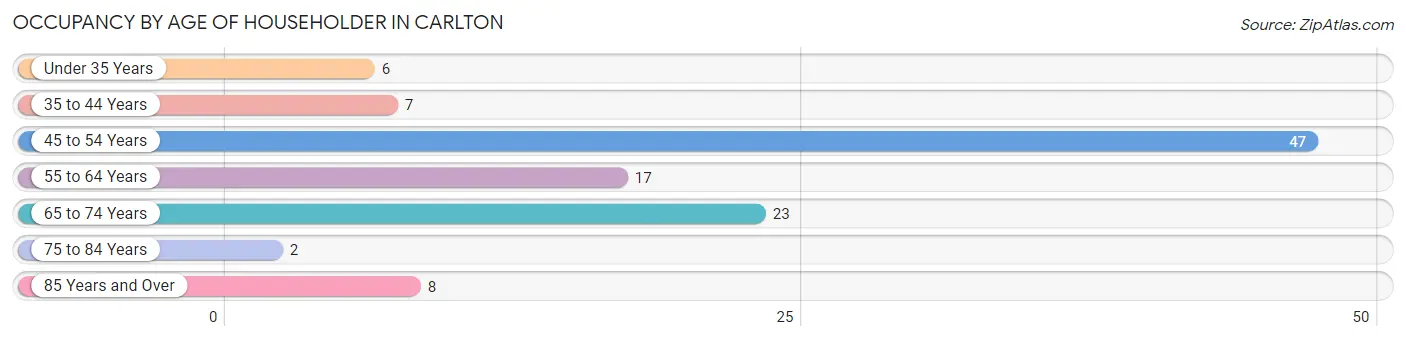 Occupancy by Age of Householder in Carlton