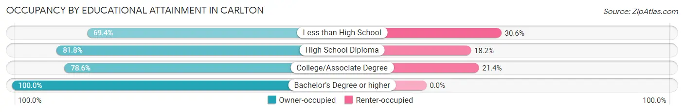 Occupancy by Educational Attainment in Carlton