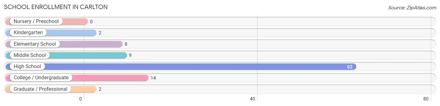 School Enrollment in Carlton