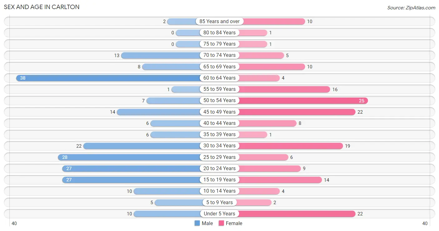 Sex and Age in Carlton