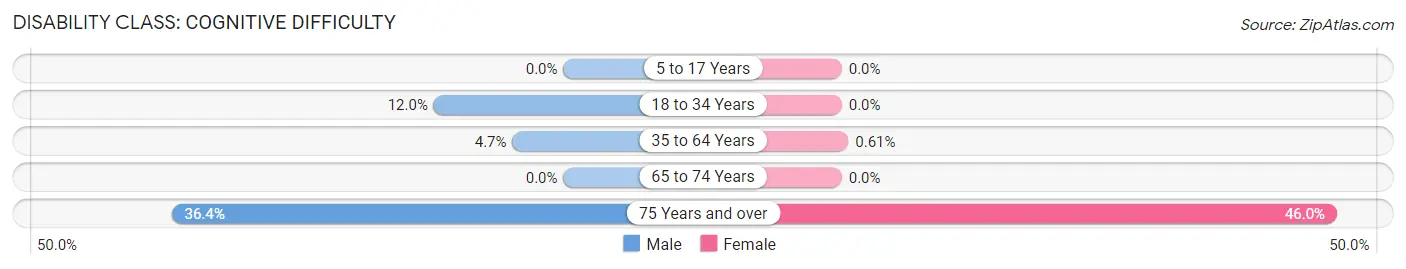 Disability in Carnesville: <span>Cognitive Difficulty</span>