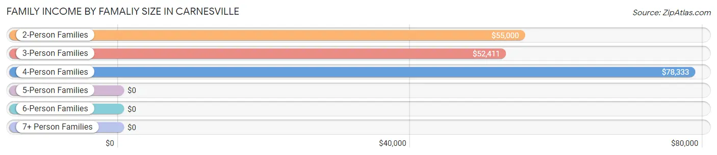 Family Income by Famaliy Size in Carnesville