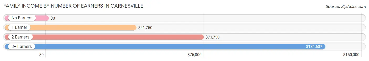 Family Income by Number of Earners in Carnesville