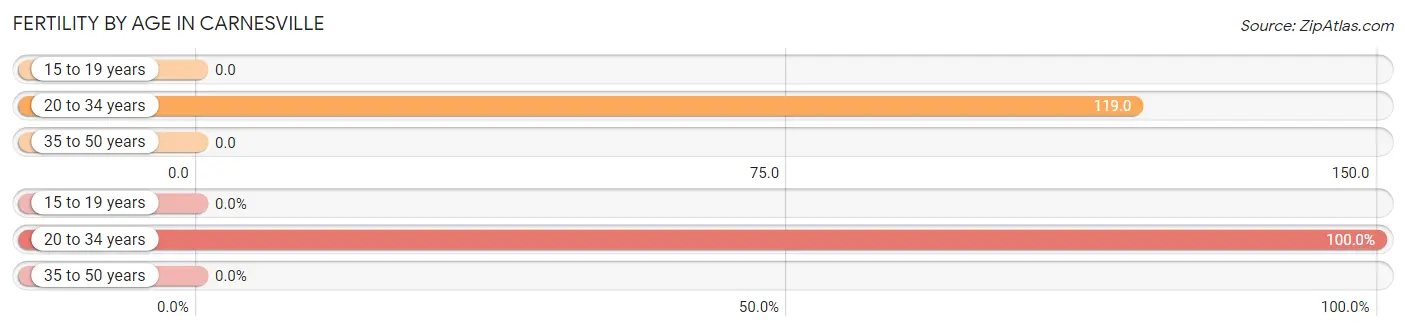 Female Fertility by Age in Carnesville