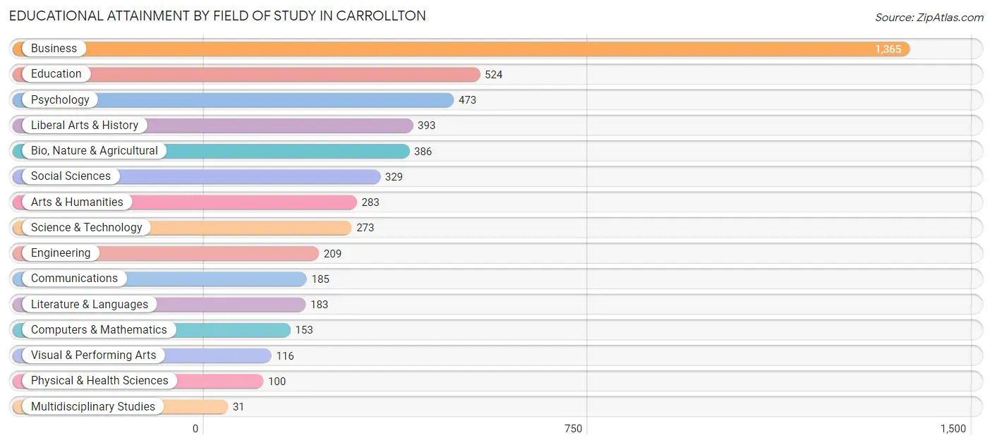 Educational Attainment by Field of Study in Carrollton