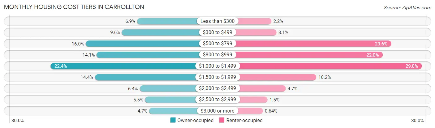 Monthly Housing Cost Tiers in Carrollton