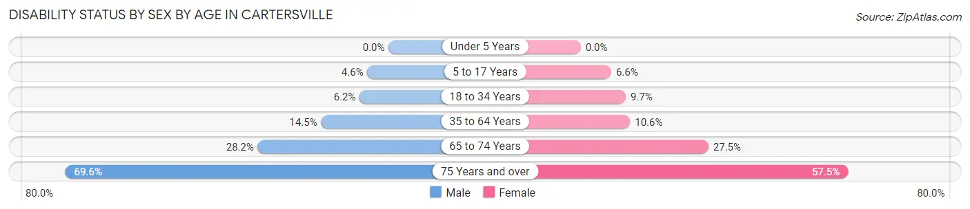 Disability Status by Sex by Age in Cartersville