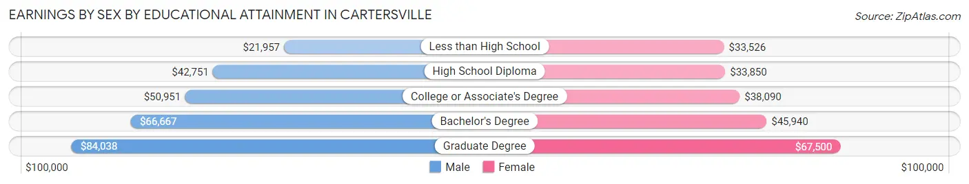 Earnings by Sex by Educational Attainment in Cartersville
