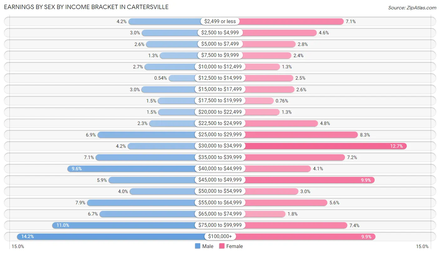 Earnings by Sex by Income Bracket in Cartersville