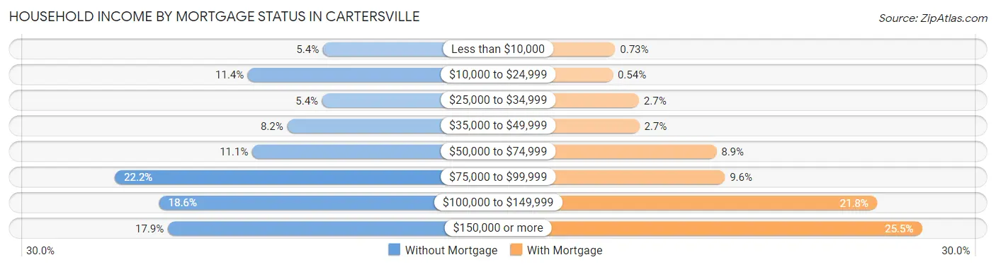 Household Income by Mortgage Status in Cartersville