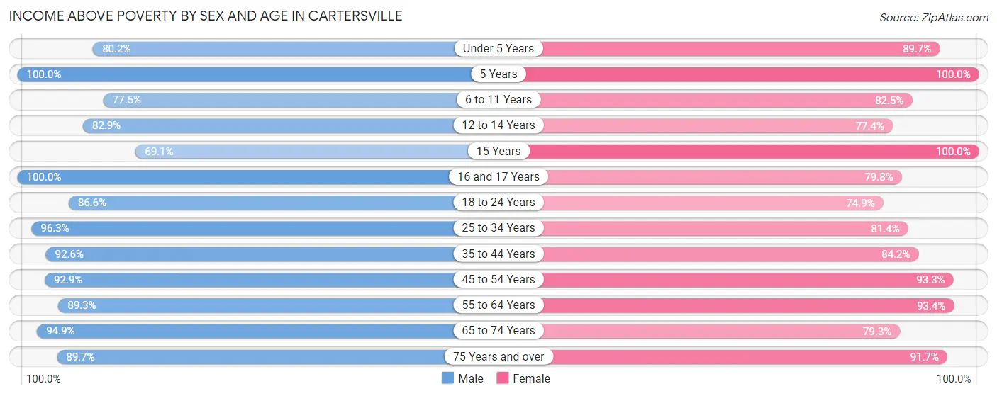Income Above Poverty by Sex and Age in Cartersville