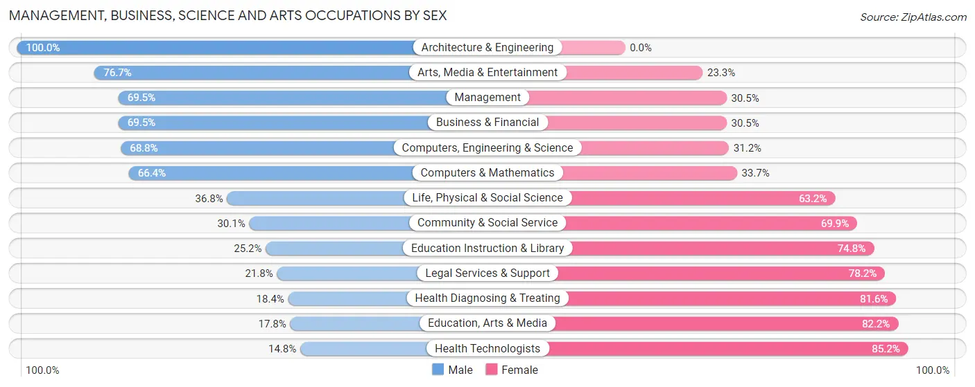 Management, Business, Science and Arts Occupations by Sex in Cartersville